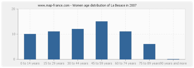 Women age distribution of La Besace in 2007